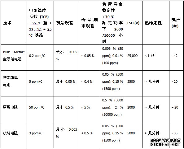 電阻選型指南：常用電阻特性優(yōu)缺點比較