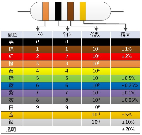 色環(huán)電阻的識(shí)別