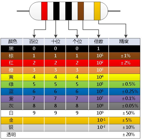 色環(huán)電阻的識(shí)別